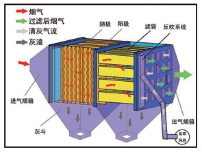 宏鵬電袋除塵器