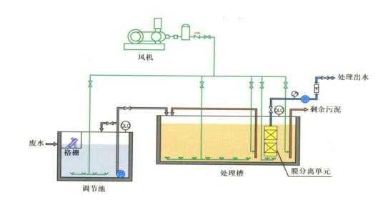 MBR生物反應器